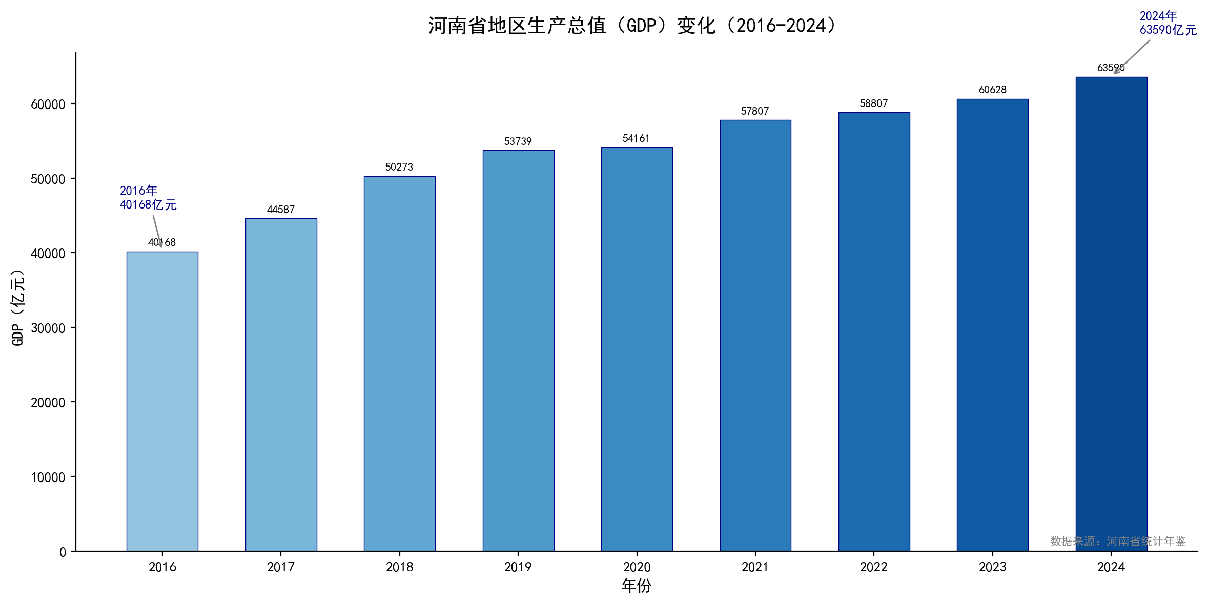 河南省GDP总量