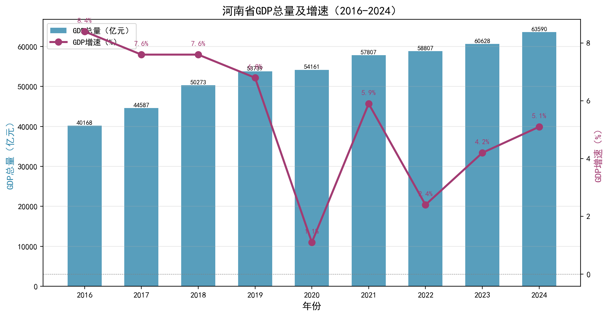 河南省GDP总量及增速