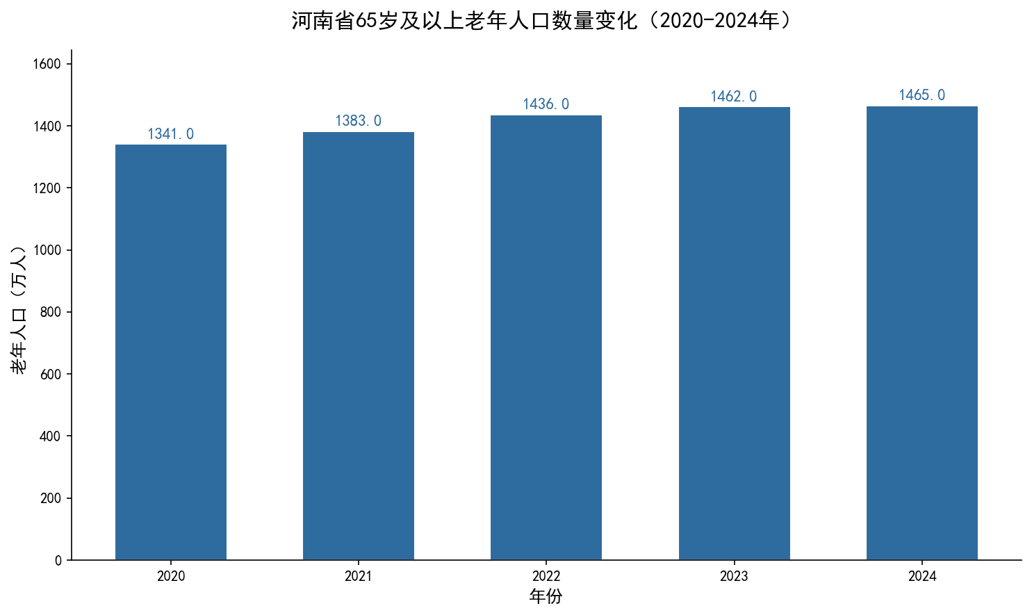 老年人口变化