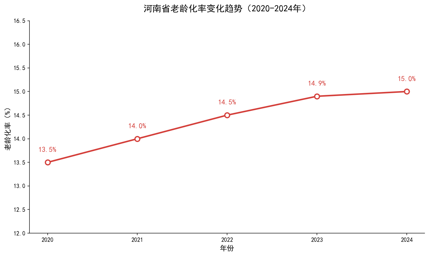 老龄化率变化