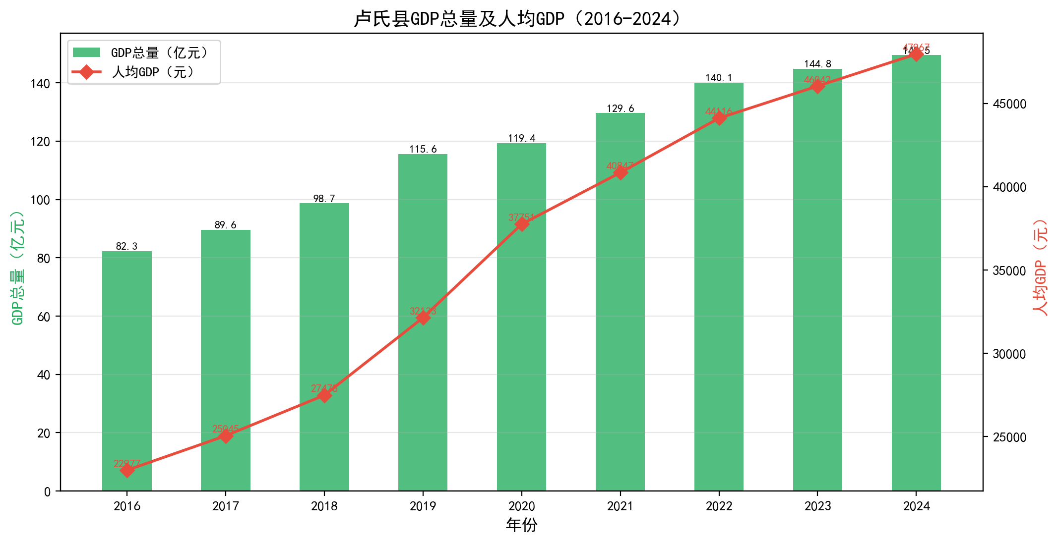 卢氏县GDP及人均GDP