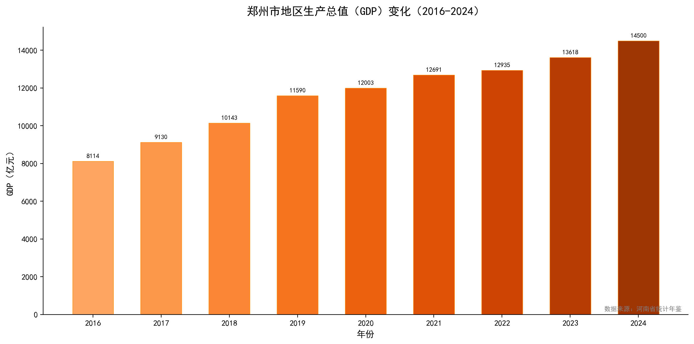 郑州市GDP总量