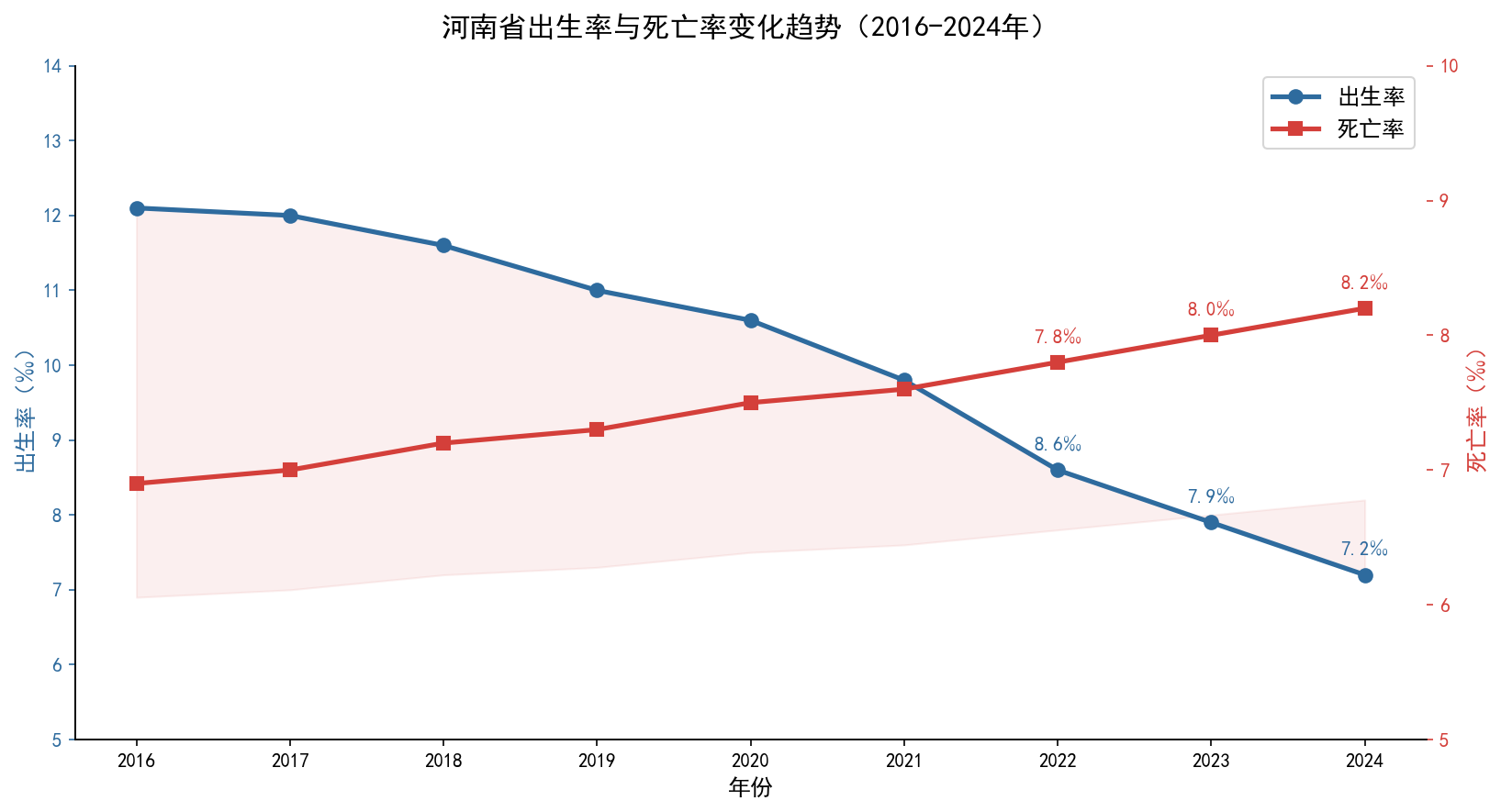 出生率与死亡率