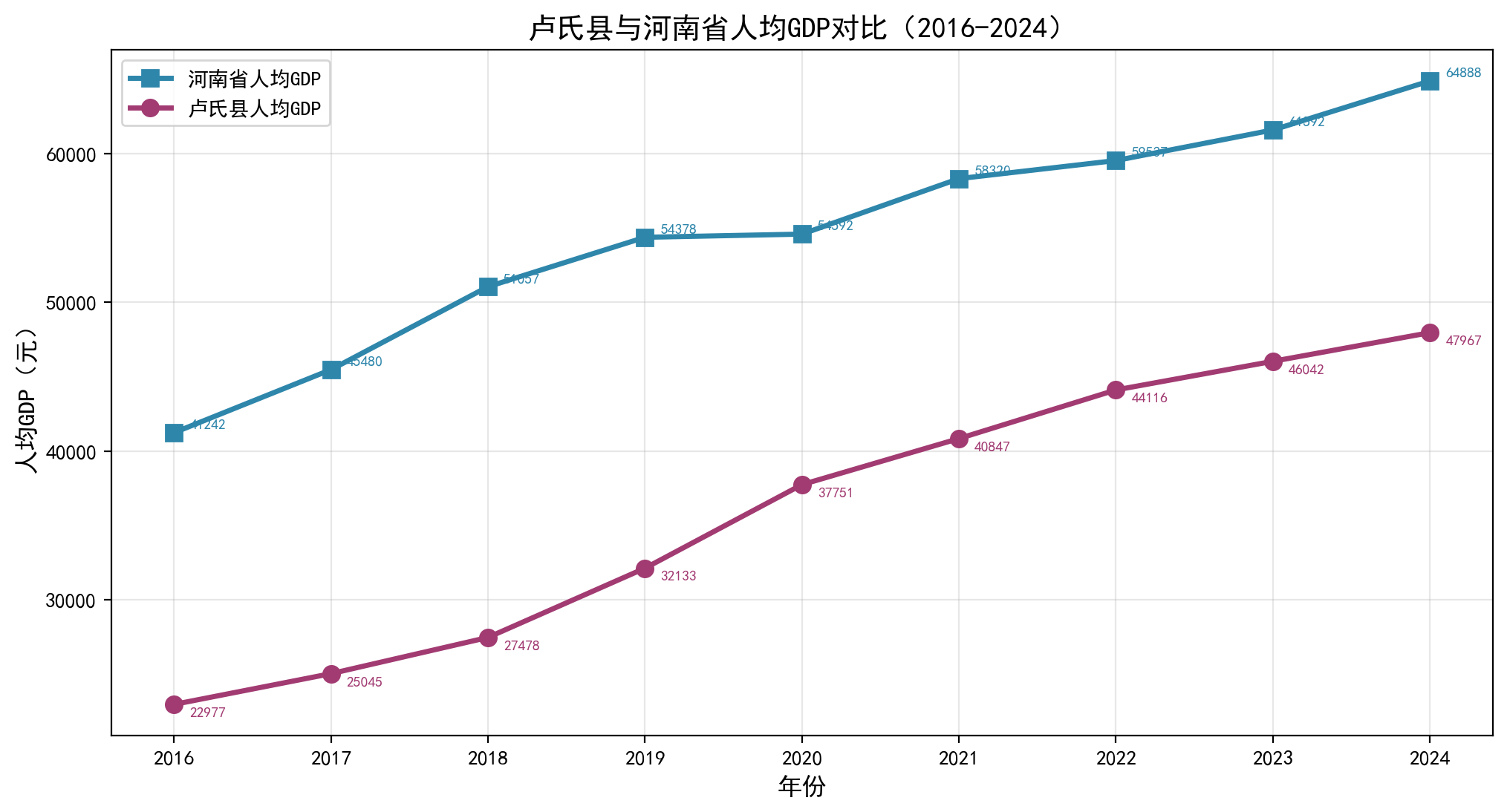 人均GDP对比