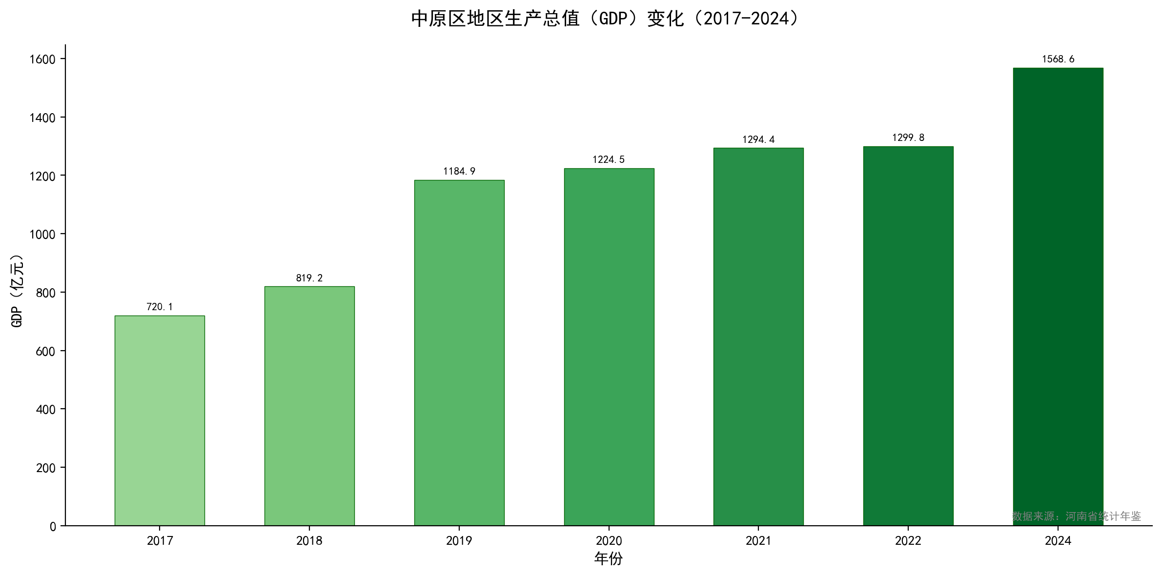 中原区GDP总量