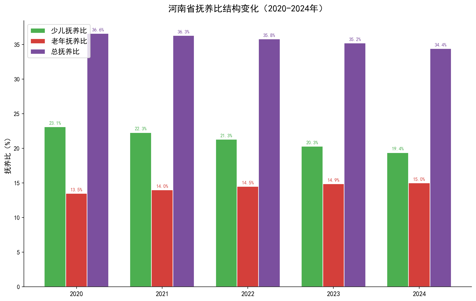 抚养比变化