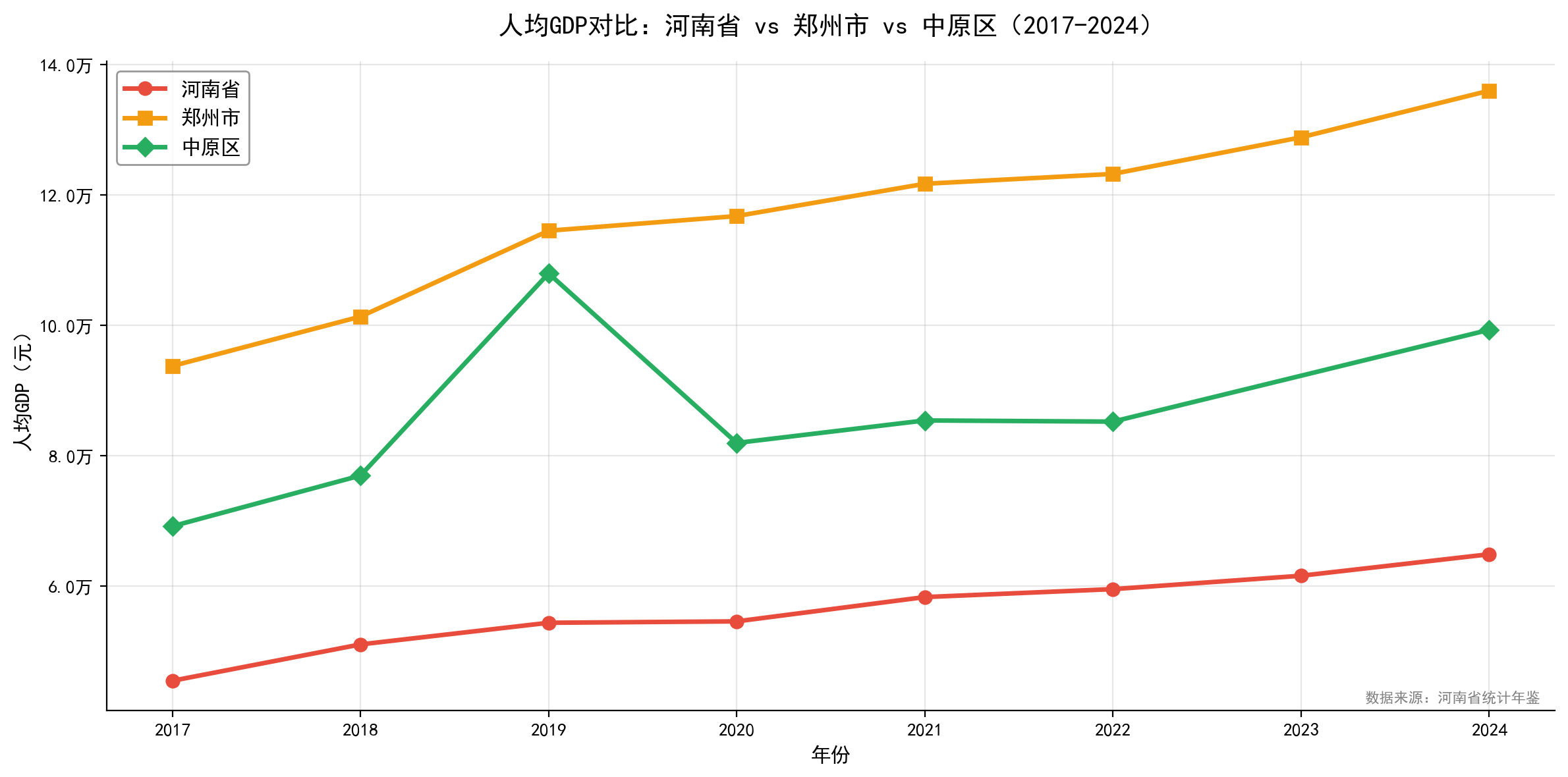 人均GDP对比