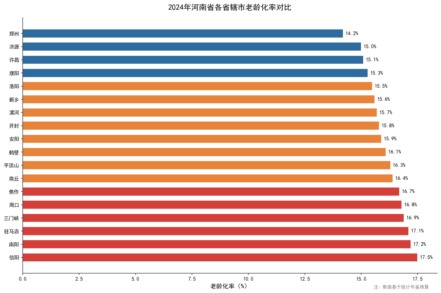 各市老龄化率