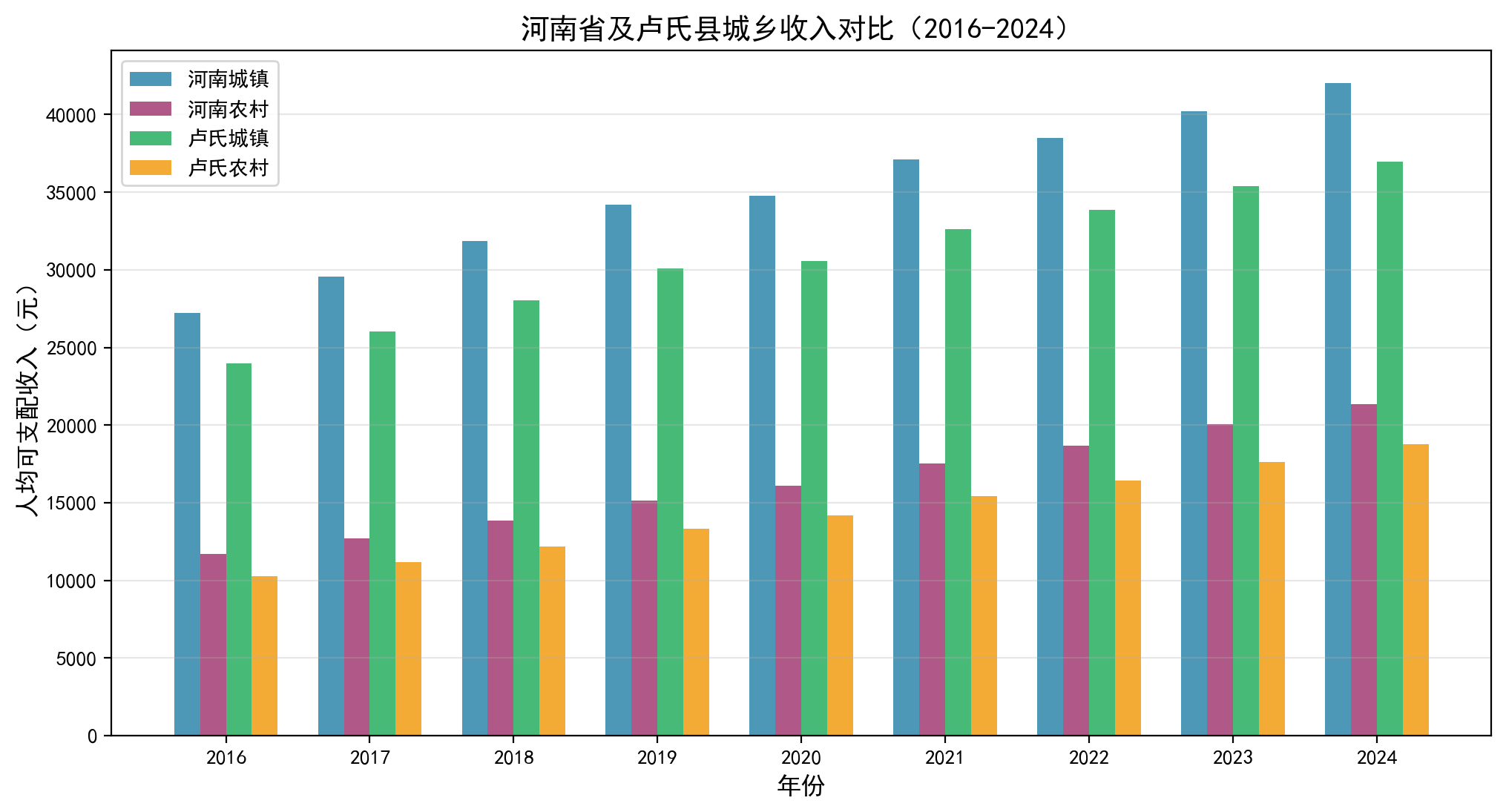 城乡收入对比