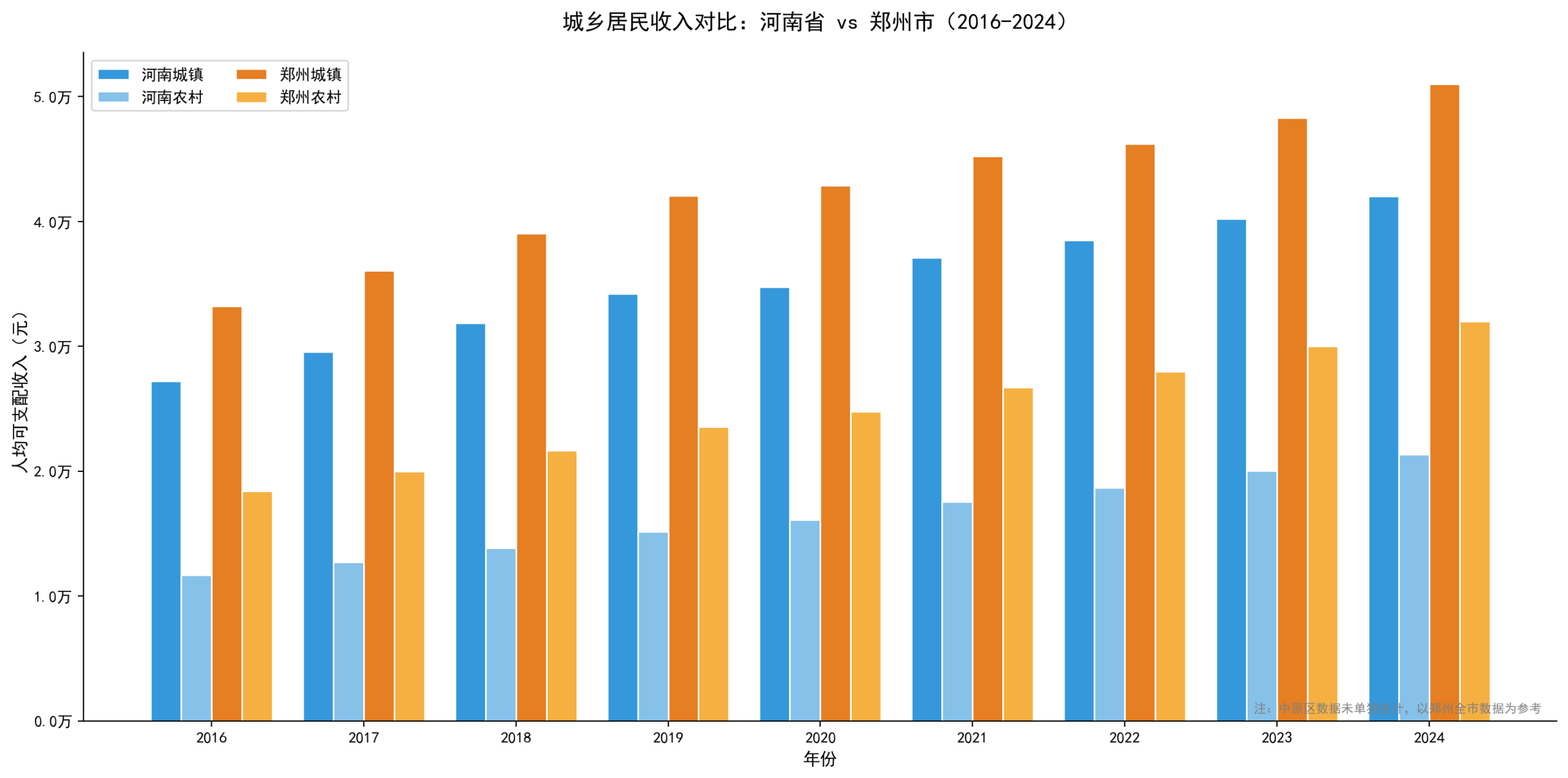 城乡居民收入