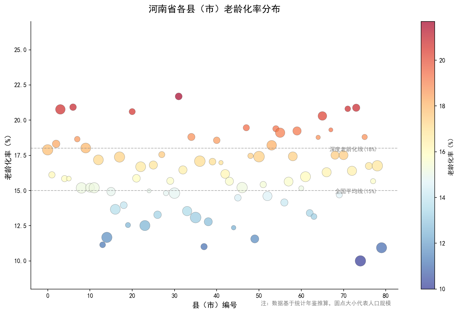 各县老龄化分布
