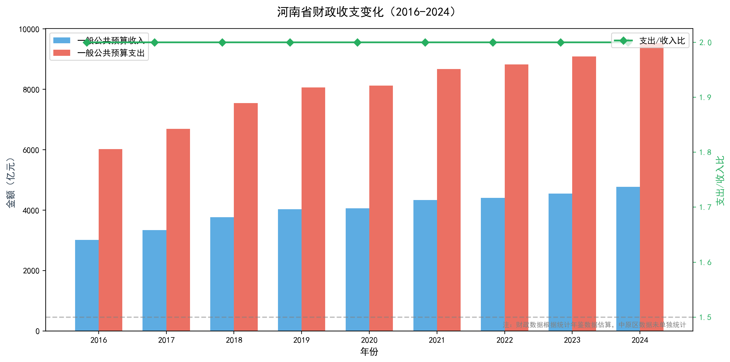 财政收支