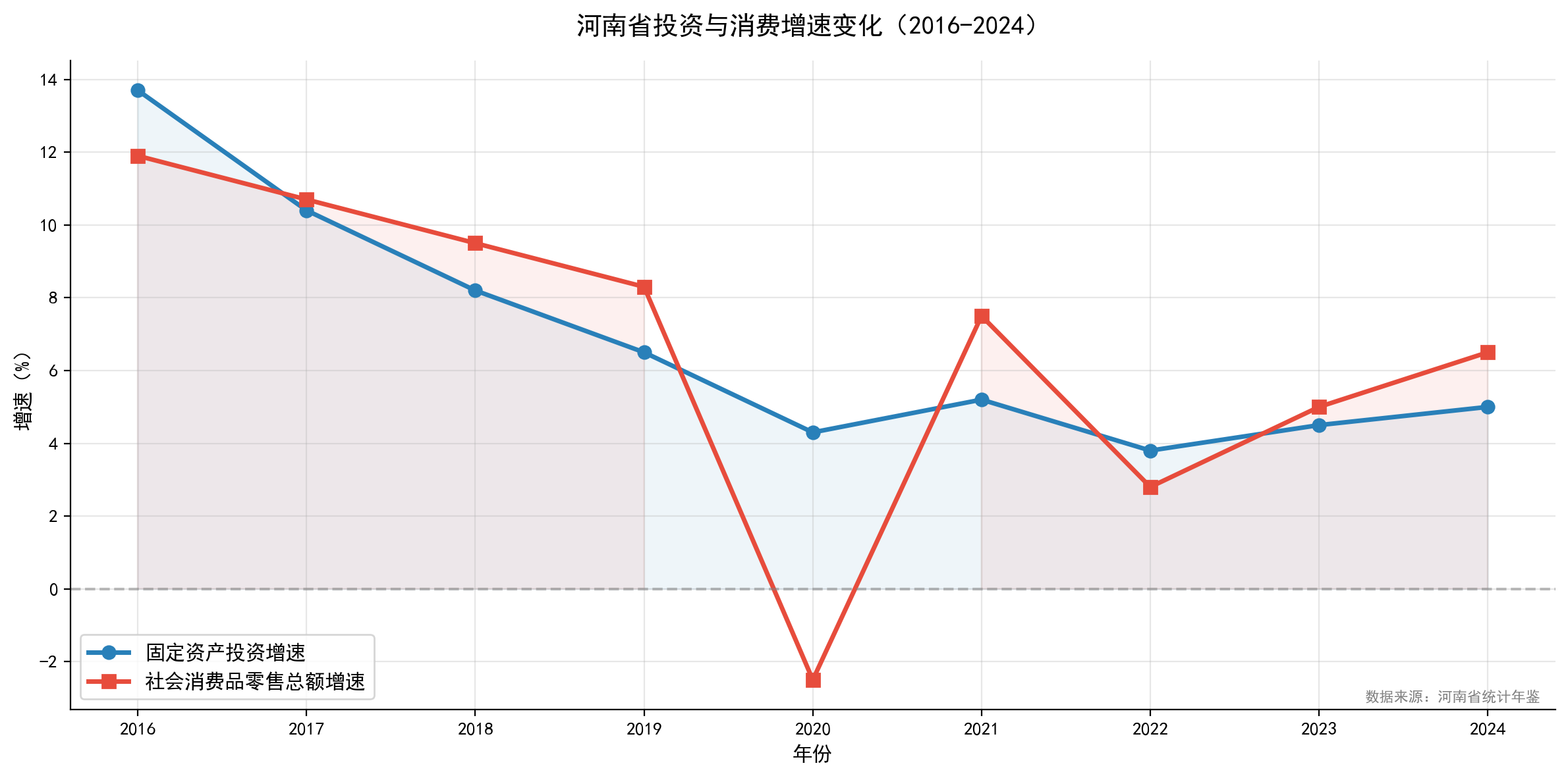 投资与消费