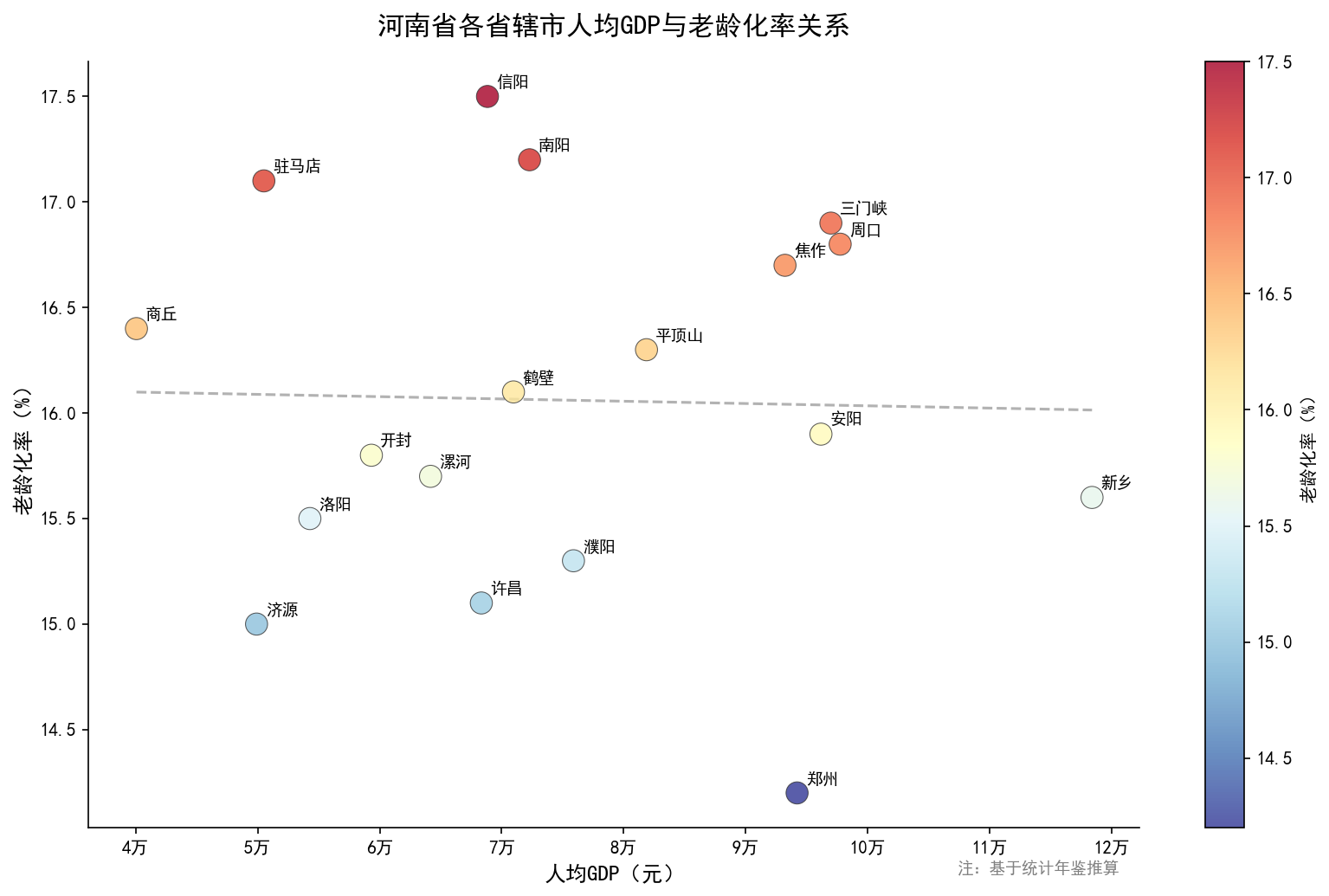 GDP与老龄化关系
