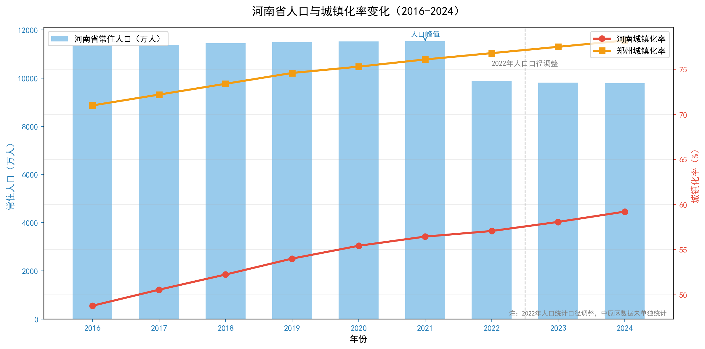 人口与城镇化