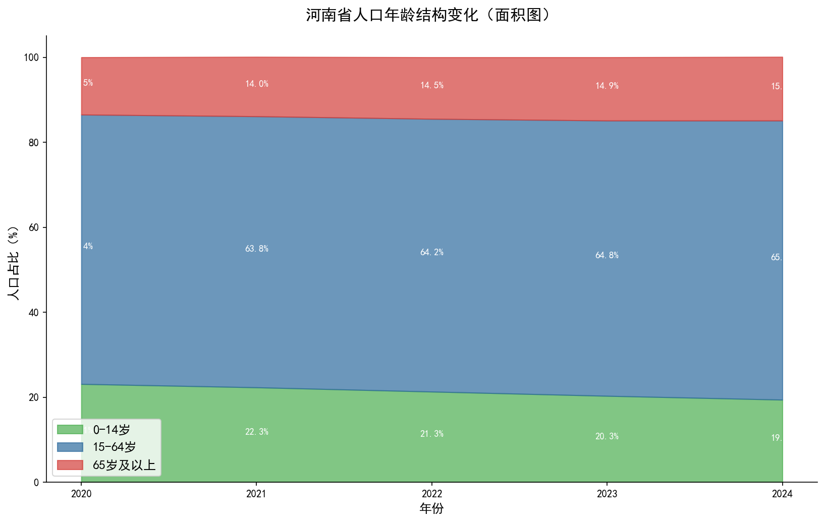 年龄结构面积图