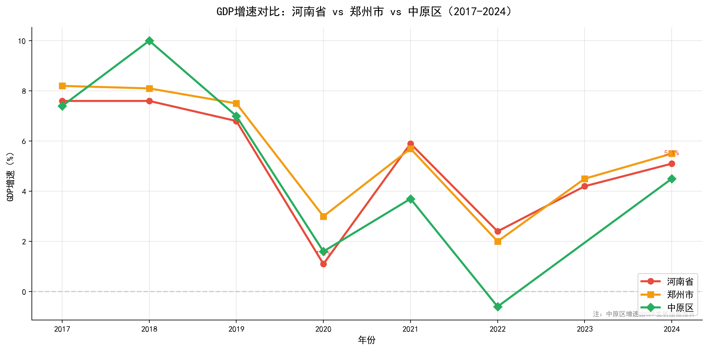 GDP增速对比