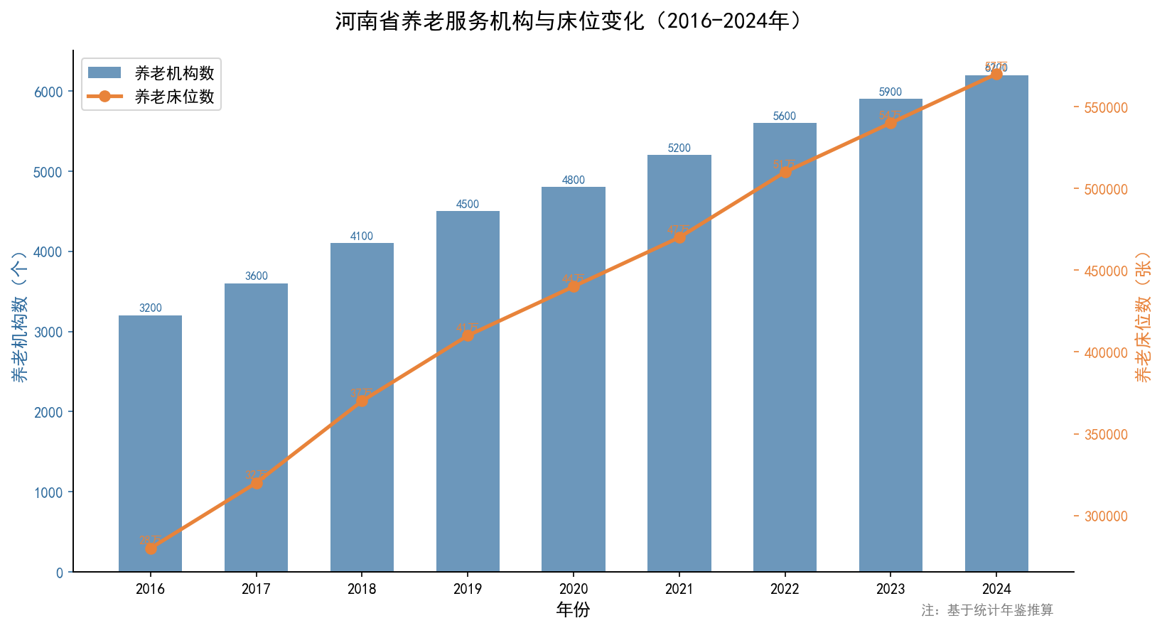 养老服务机构与床位