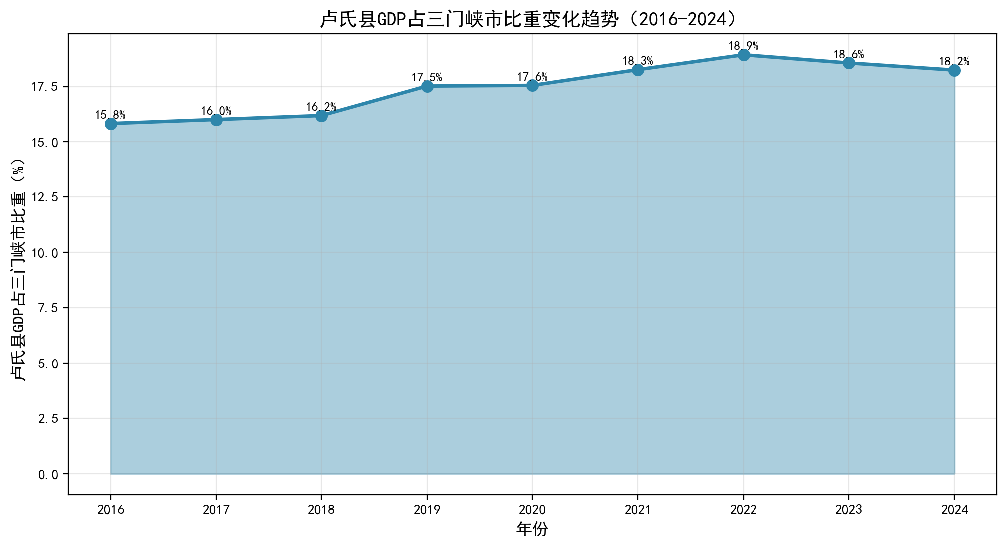 卢氏占三门峡GDP比重