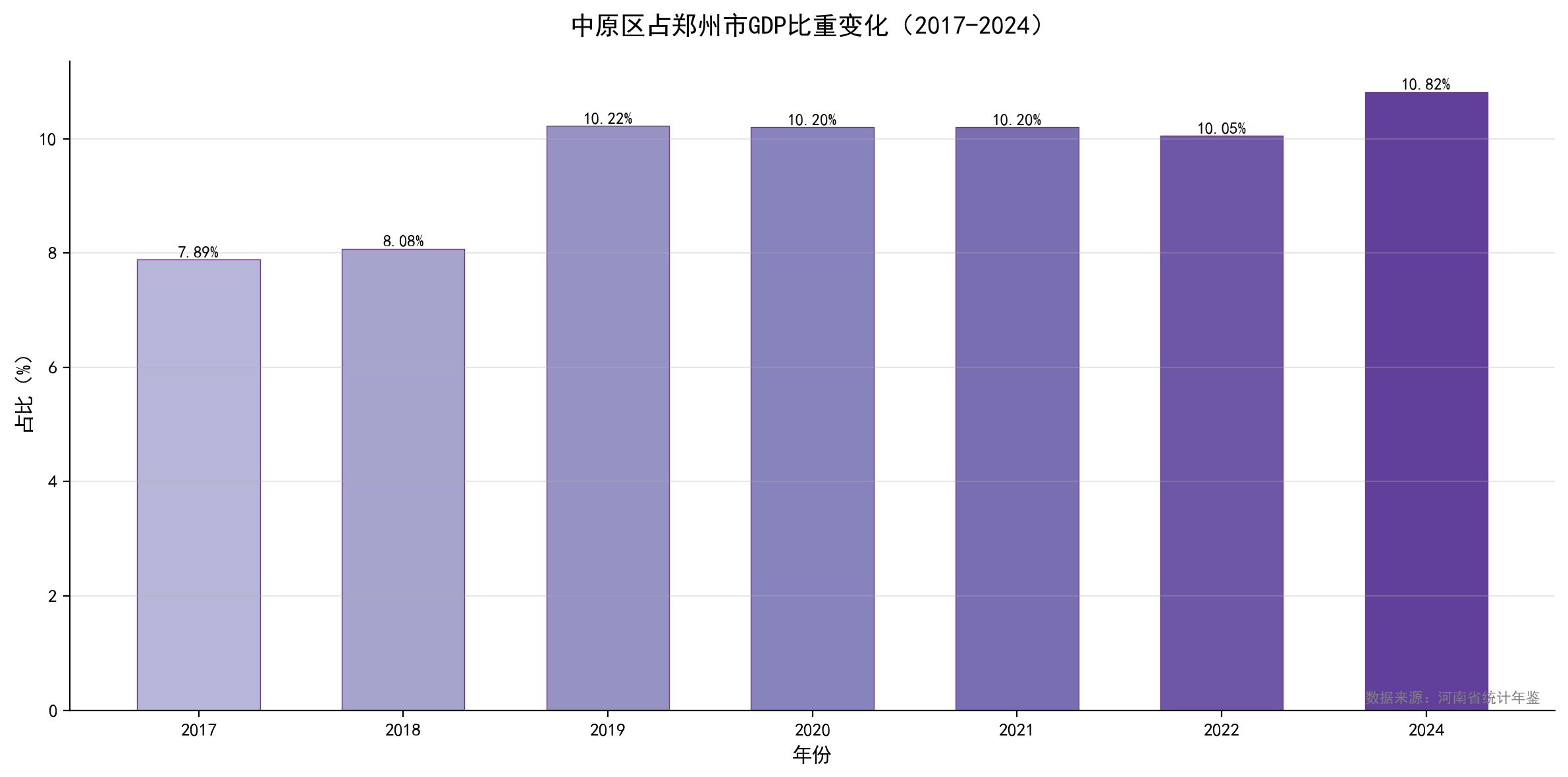GDP比重