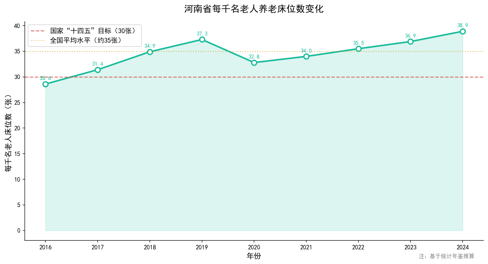 每千名老人床位数