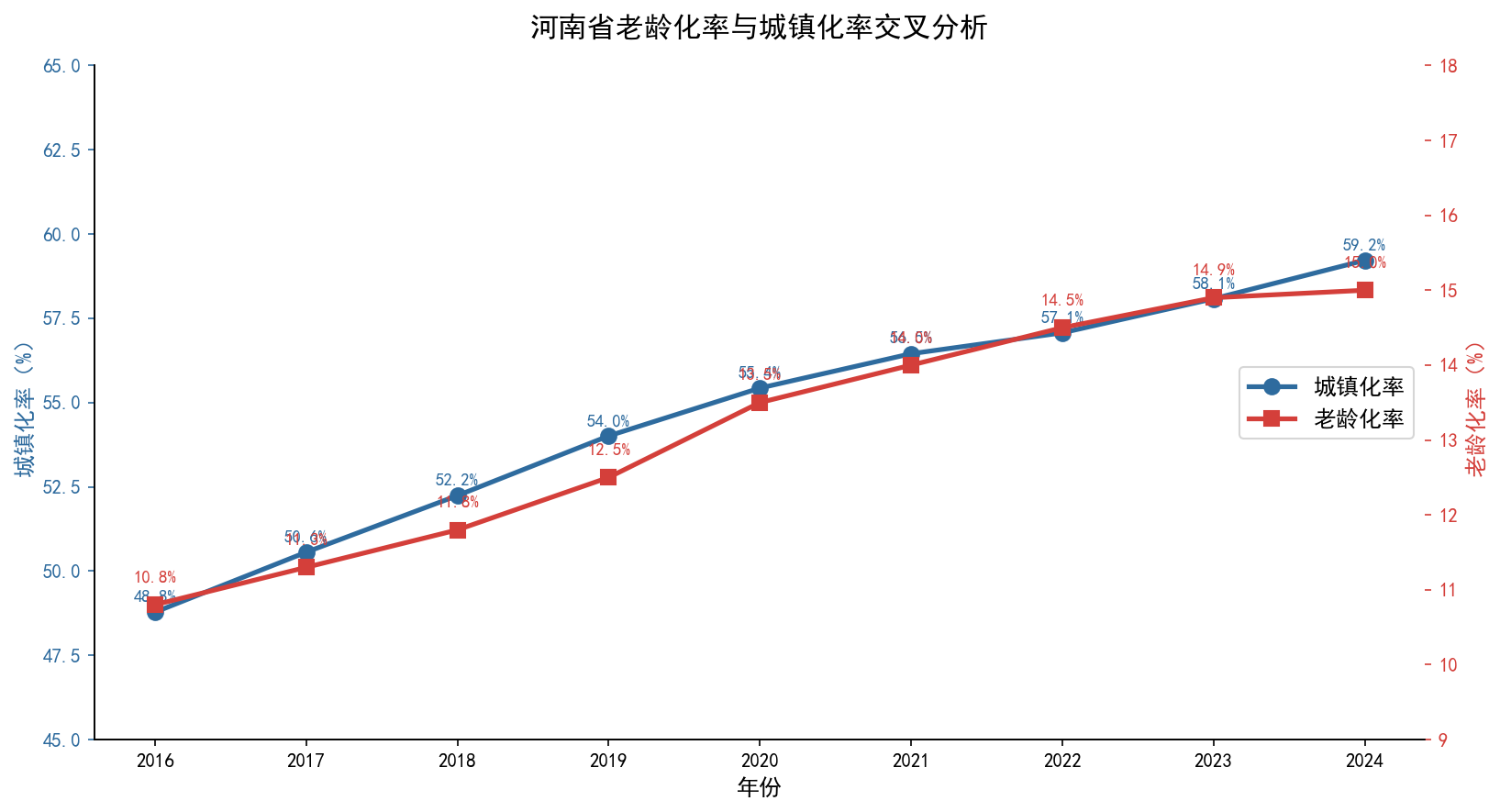 城镇化与老龄化交叉