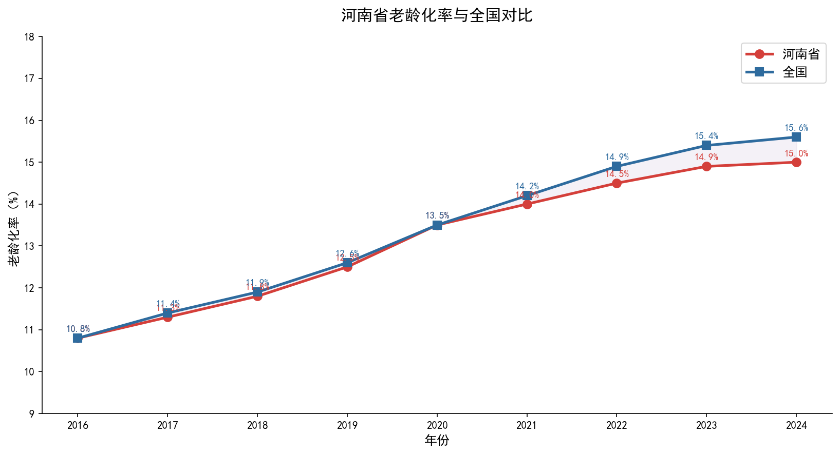 全国对比